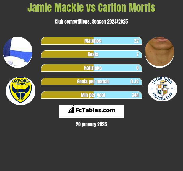 Jamie Mackie vs Carlton Morris h2h player stats