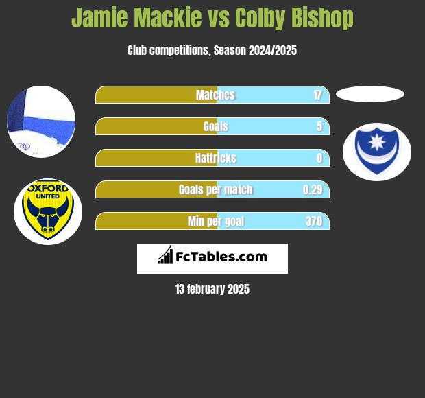 Jamie Mackie vs Colby Bishop h2h player stats