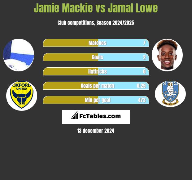 Jamie Mackie vs Jamal Lowe h2h player stats