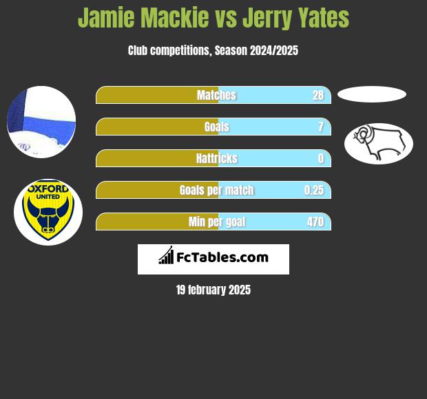 Jamie Mackie vs Jerry Yates h2h player stats