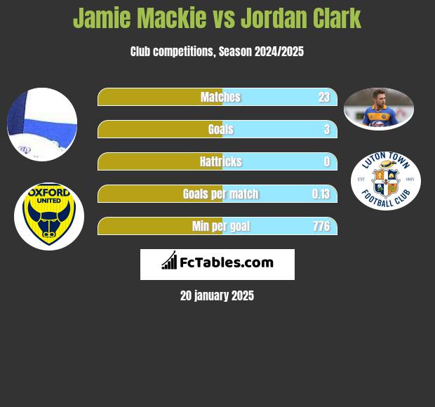 Jamie Mackie vs Jordan Clark h2h player stats