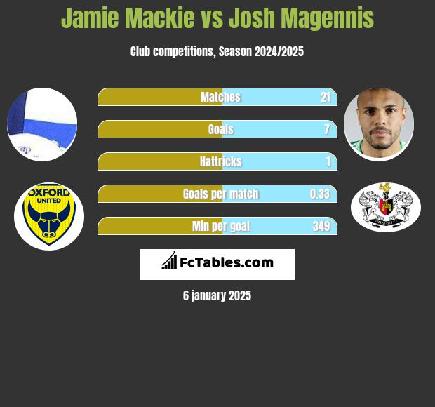 Jamie Mackie vs Josh Magennis h2h player stats