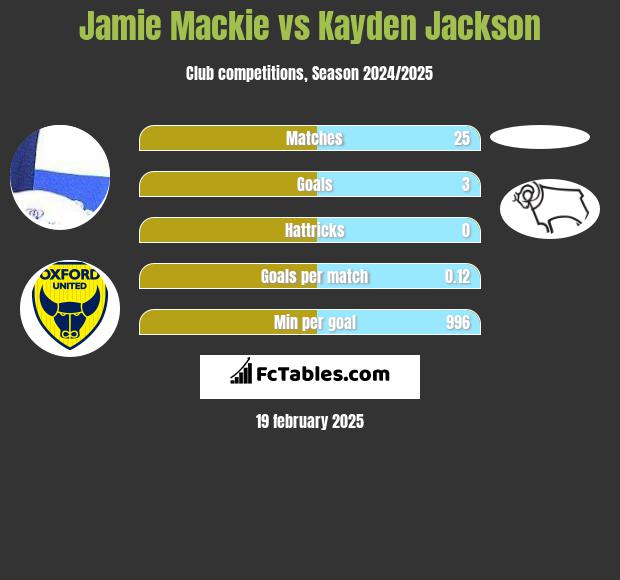 Jamie Mackie vs Kayden Jackson h2h player stats