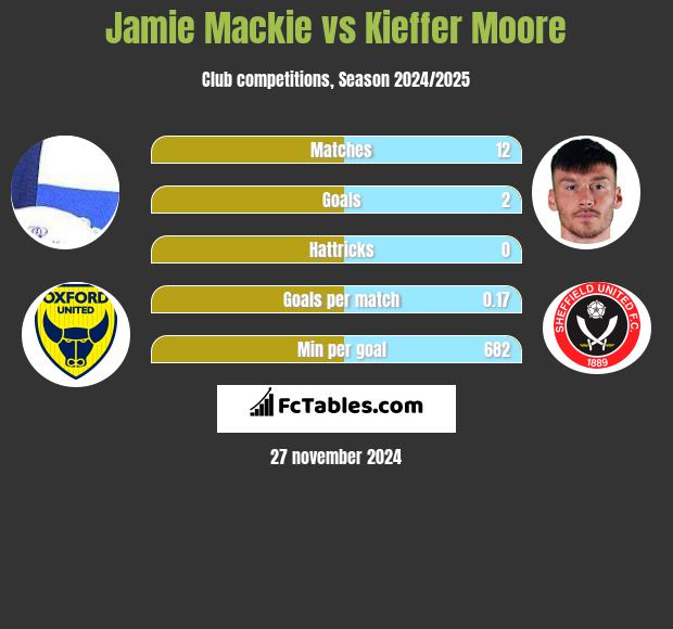 Jamie Mackie vs Kieffer Moore h2h player stats