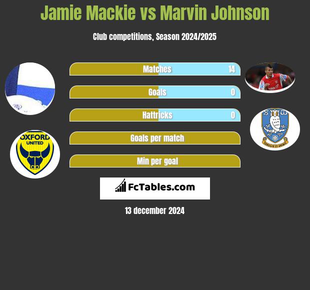 Jamie Mackie vs Marvin Johnson h2h player stats