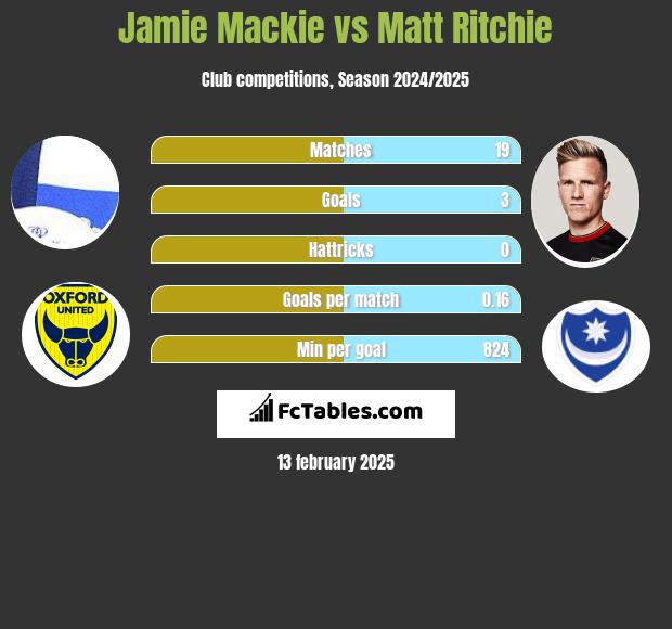 Jamie Mackie vs Matt Ritchie h2h player stats