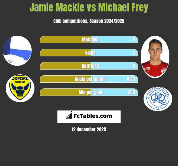 Jamie Mackie vs Michael Frey h2h player stats