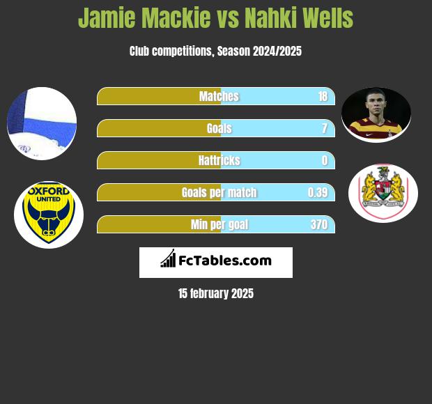 Jamie Mackie vs Nahki Wells h2h player stats