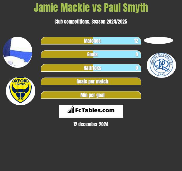 Jamie Mackie vs Paul Smyth h2h player stats