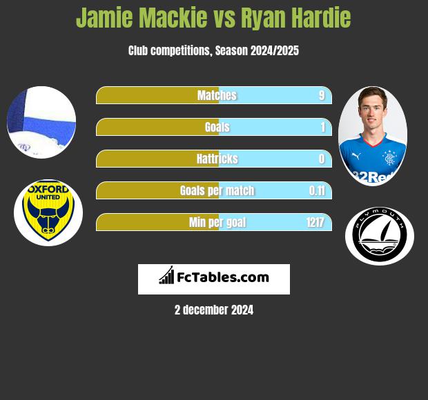 Jamie Mackie vs Ryan Hardie h2h player stats