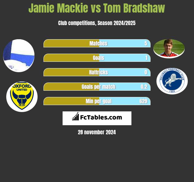 Jamie Mackie vs Tom Bradshaw h2h player stats