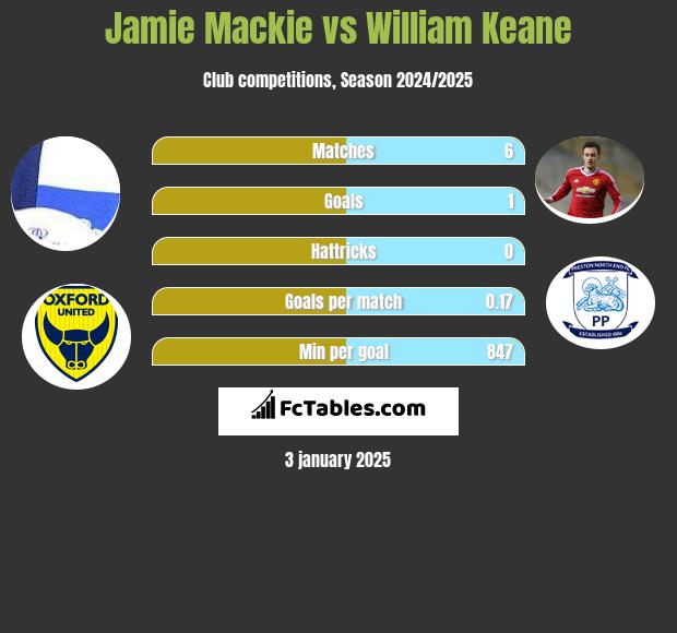 Jamie Mackie vs William Keane h2h player stats