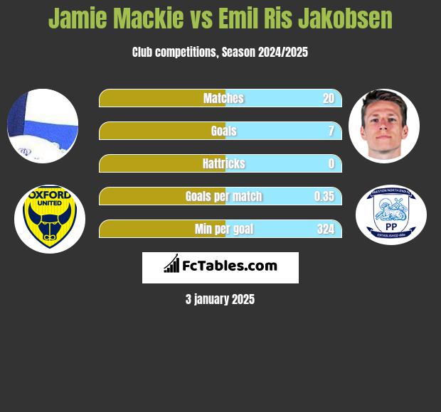 Jamie Mackie vs Emil Ris Jakobsen h2h player stats