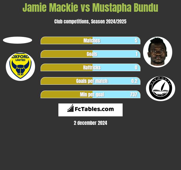 Jamie Mackie vs Mustapha Bundu h2h player stats