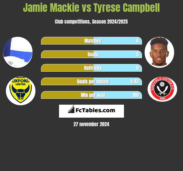 Jamie Mackie vs Tyrese Campbell h2h player stats