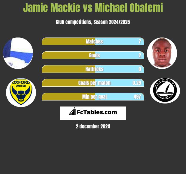 Jamie Mackie vs Michael Obafemi h2h player stats