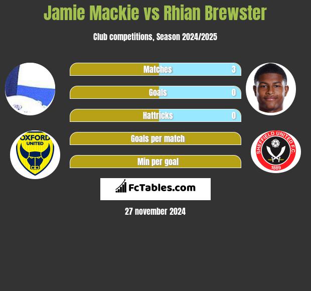 Jamie Mackie vs Rhian Brewster h2h player stats