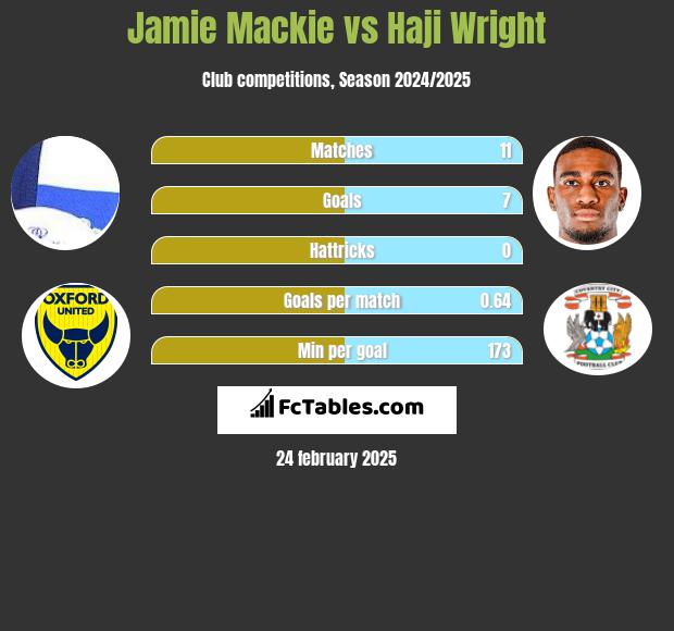 Jamie Mackie vs Haji Wright h2h player stats