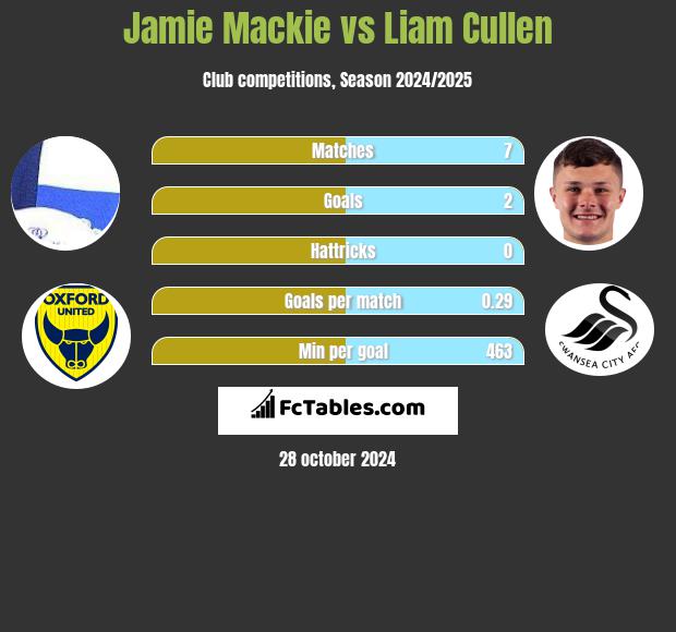 Jamie Mackie vs Liam Cullen h2h player stats