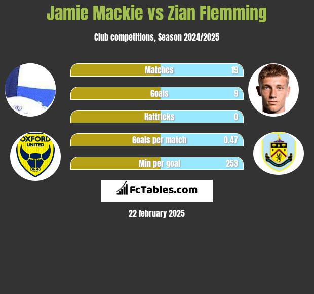 Jamie Mackie vs Zian Flemming h2h player stats