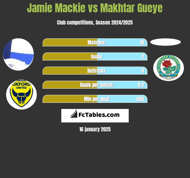 Jamie Mackie vs Makhtar Gueye h2h player stats