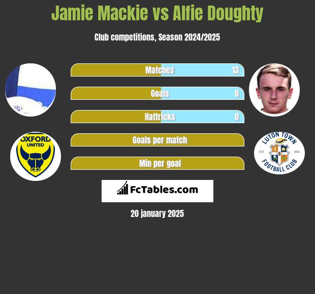 Jamie Mackie vs Alfie Doughty h2h player stats