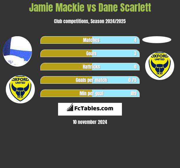 Jamie Mackie vs Dane Scarlett h2h player stats