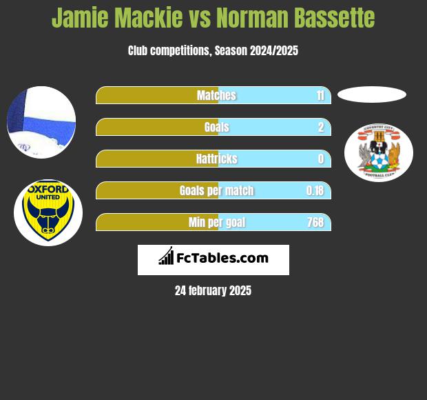 Jamie Mackie vs Norman Bassette h2h player stats