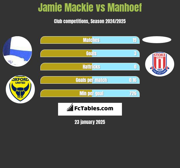 Jamie Mackie vs Manhoef h2h player stats