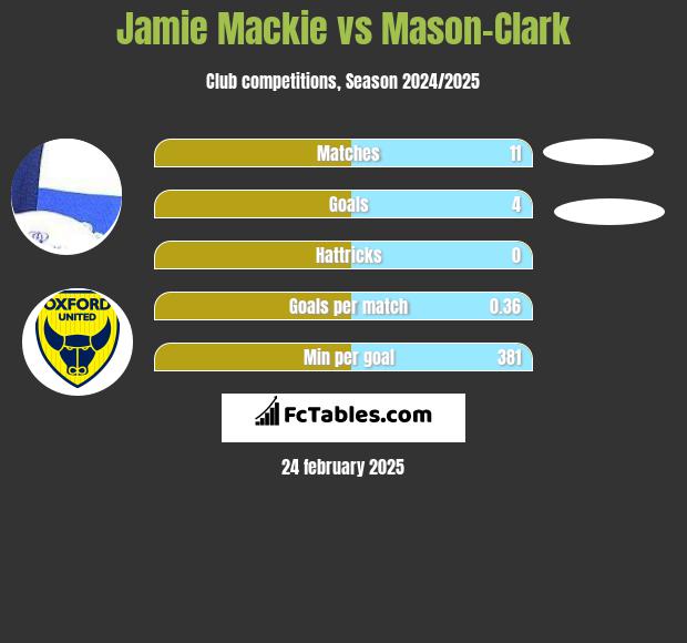 Jamie Mackie vs Mason-Clark h2h player stats