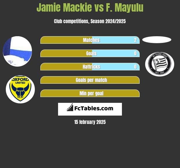 Jamie Mackie vs F. Mayulu h2h player stats