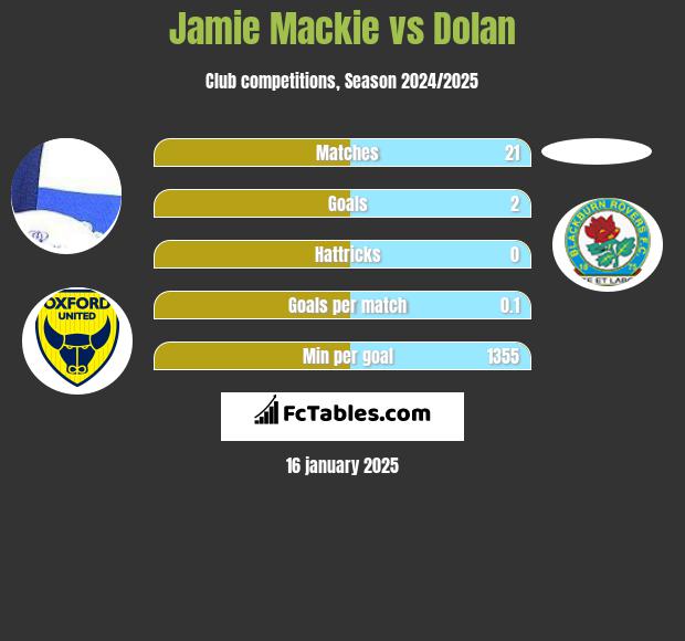 Jamie Mackie vs Dolan h2h player stats