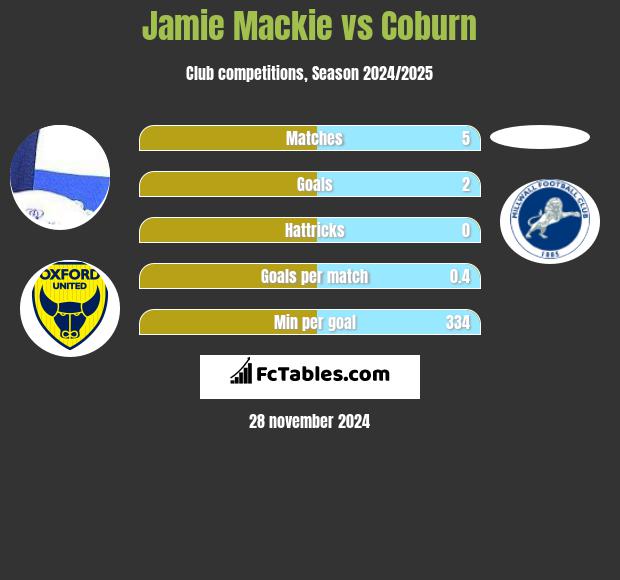 Jamie Mackie vs Coburn h2h player stats