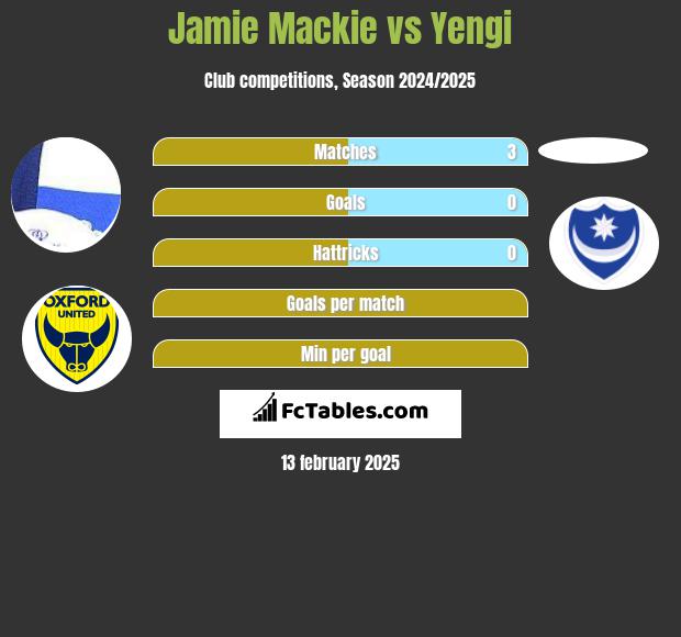 Jamie Mackie vs Yengi h2h player stats