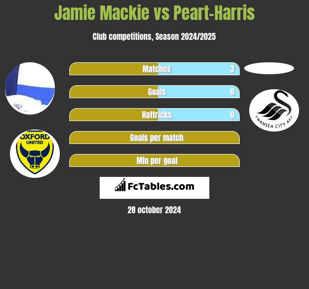 Jamie Mackie vs Peart-Harris h2h player stats