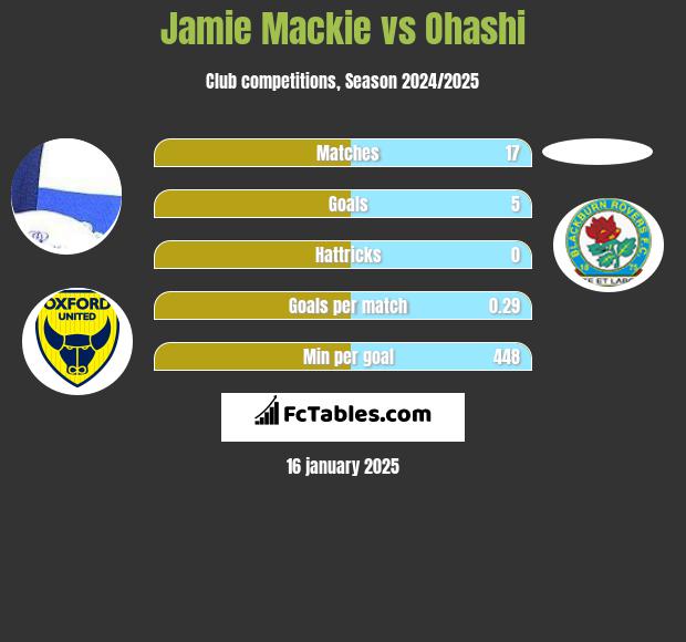 Jamie Mackie vs Ohashi h2h player stats