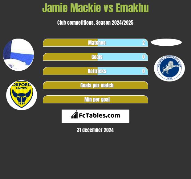 Jamie Mackie vs Emakhu h2h player stats