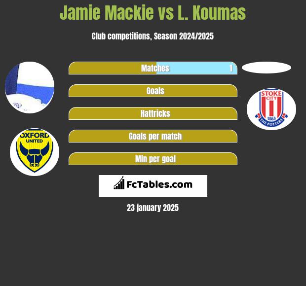 Jamie Mackie vs L. Koumas h2h player stats