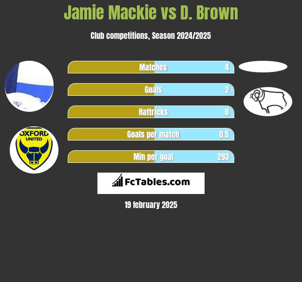 Jamie Mackie vs D. Brown h2h player stats