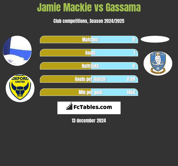 Jamie Mackie vs Gassama h2h player stats