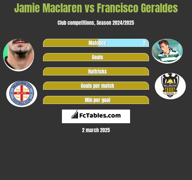 Jamie Maclaren vs Francisco Geraldes h2h player stats