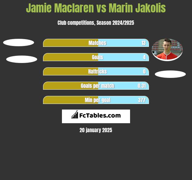 Jamie Maclaren vs Marin Jakolis h2h player stats