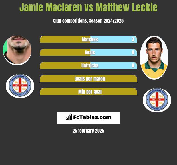 Jamie Maclaren vs Matthew Leckie h2h player stats