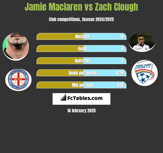 Jamie Maclaren vs Zach Clough h2h player stats