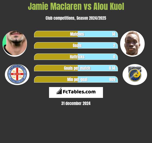 Jamie Maclaren vs Alou Kuol h2h player stats