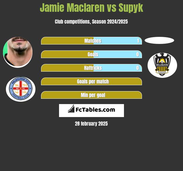 Jamie Maclaren vs Supyk h2h player stats