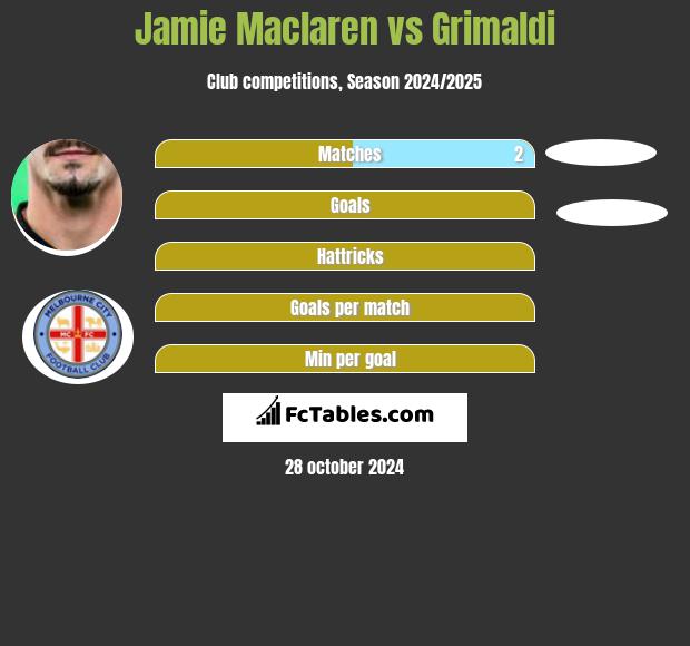 Jamie Maclaren vs Grimaldi h2h player stats