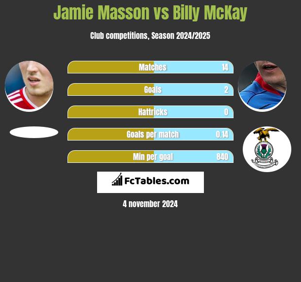 Jamie Masson vs Billy McKay h2h player stats