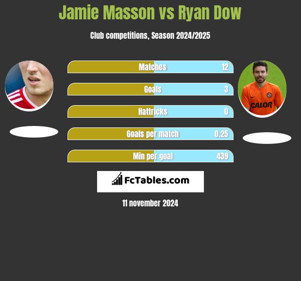 Jamie Masson vs Ryan Dow h2h player stats