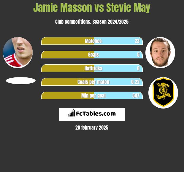 Jamie Masson vs Stevie May h2h player stats